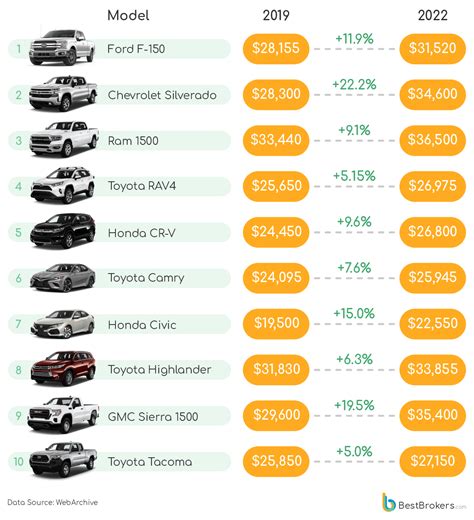 Cars 2022 best prices .